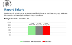 wyniki rywalizacji w formie wykresu