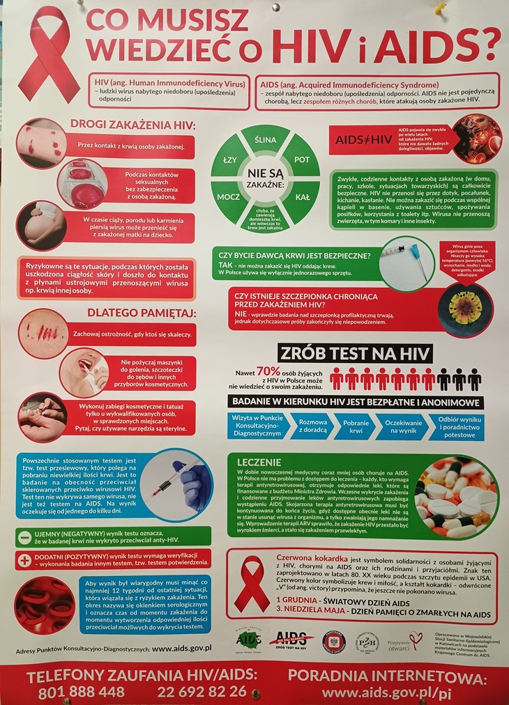 Plakat przedstawia edukacyjny materiał informacyjny o HIV i AIDS, mający na celu wyjaśnienie sposobów zakażenia, metod ochrony oraz znaczenia testowania. Utrzymany jest w czerwono-zielonej kolorystyce, z dużą ilością ikon, zdjęć i wyróżnień, co ułatwia szybkie przyswojenie treści. Główne elementy plakatu: 1. Nagłówek Duży czerwony tytuł: „CO MUSISZ WIEDZIEĆ O HIV i AIDS?” Obok znajduje się symbol czerwonej kokardki, międzynarodowy znak solidarności z osobami żyjącymi z HIV. 2. Wyjaśnienie pojęć HIV i AIDS HIV – ludzki wirus niedoboru odporności. AIDS – zespół nabytego niedoboru odporności, rozwijający się w zaawansowanym stadium zakażenia HIV. Definicje są podane w czerwonych ramkach. 3. Drogi zakażenia HIV W formie ikon z krótkimi opisami: kontakt z krwią osoby zakażonej, kontakt seksualny bez zabezpieczenia, zakażenie okołoporodowe – z matki na dziecko.